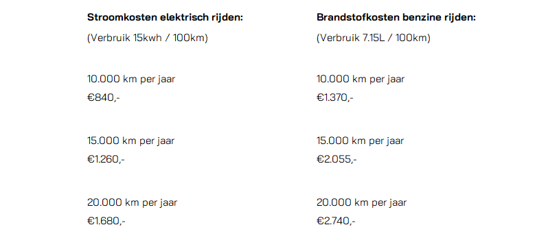 Kosten elektrisch rijden per kilometer